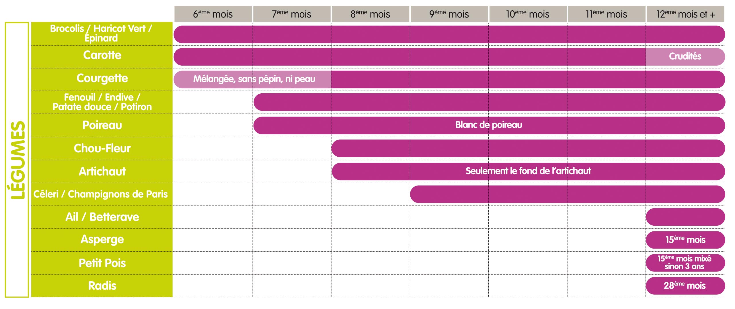 bebe quels legumes a quel age