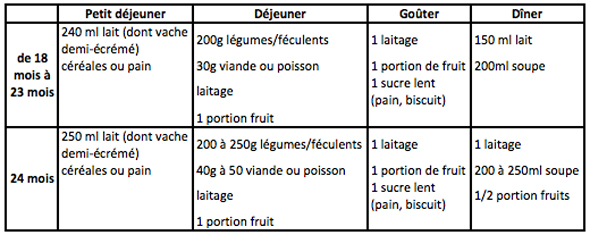 Menu type pour la semaine de bébé de 9 mois à 12 mois