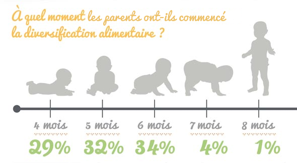 Les Parents Et La Diversification Alimentaire Des Bebes Une Enquete Du Blog Cuisine De Bebe Propulse Par Babymoov Cuisine De Bebe