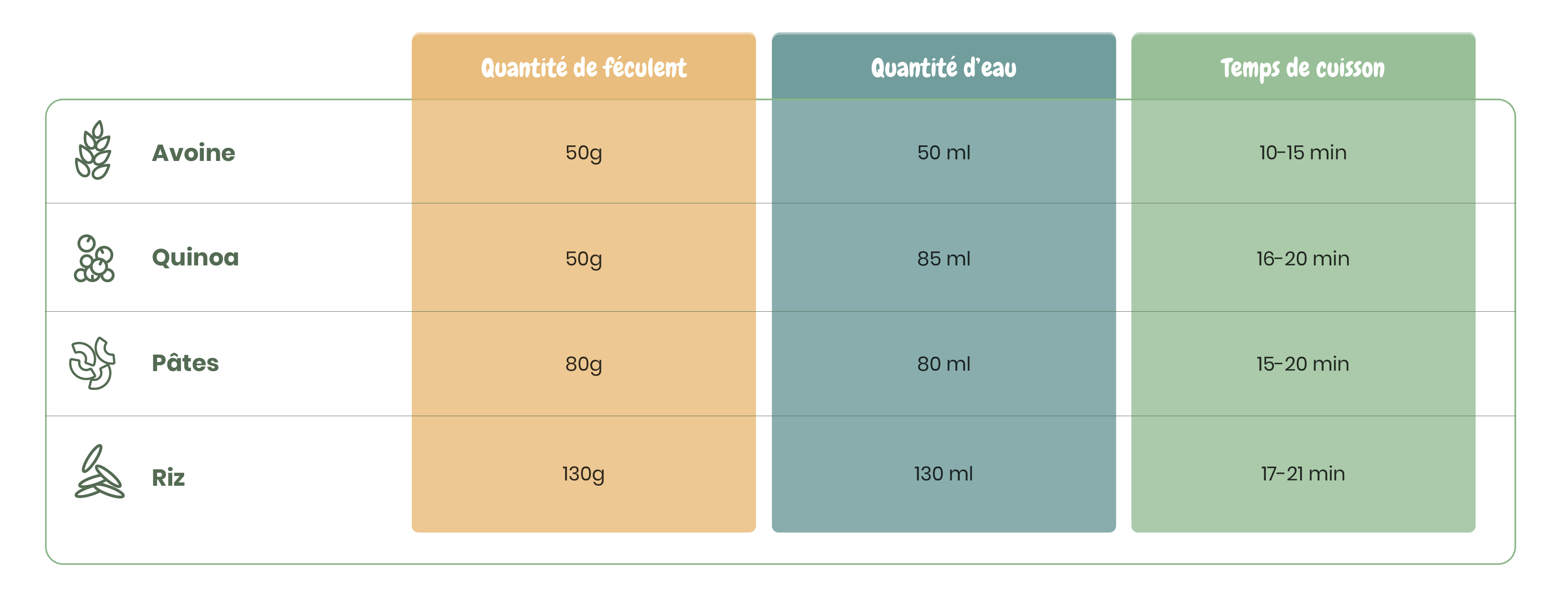 tableau temps de cuisson féculents avec le Nutribaby, cuisinez pour bébé, diversification alimentaire, recettes bébé