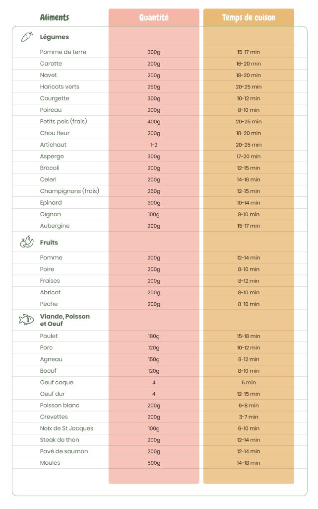 temps de cuisson des aliments avec le Nutribaby