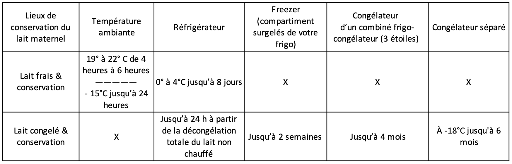 Conserver, congeler et décongeler le lait maternel