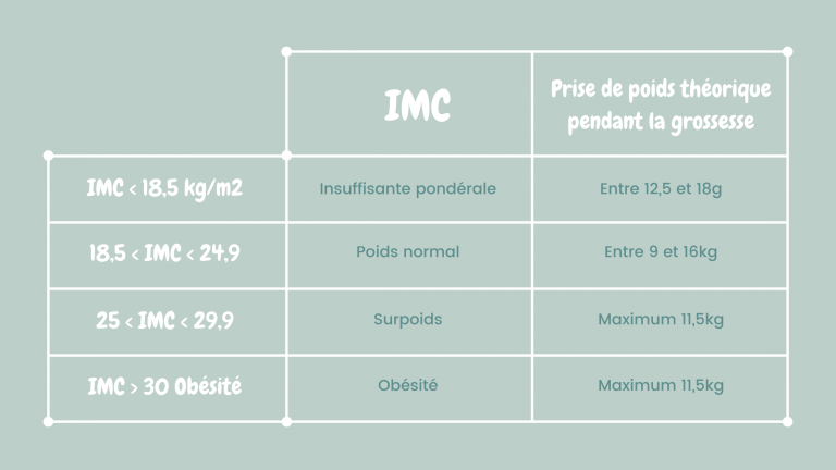 Comment maîtriser la prise de poids durant la grossesse ? | Cuisine de bébé