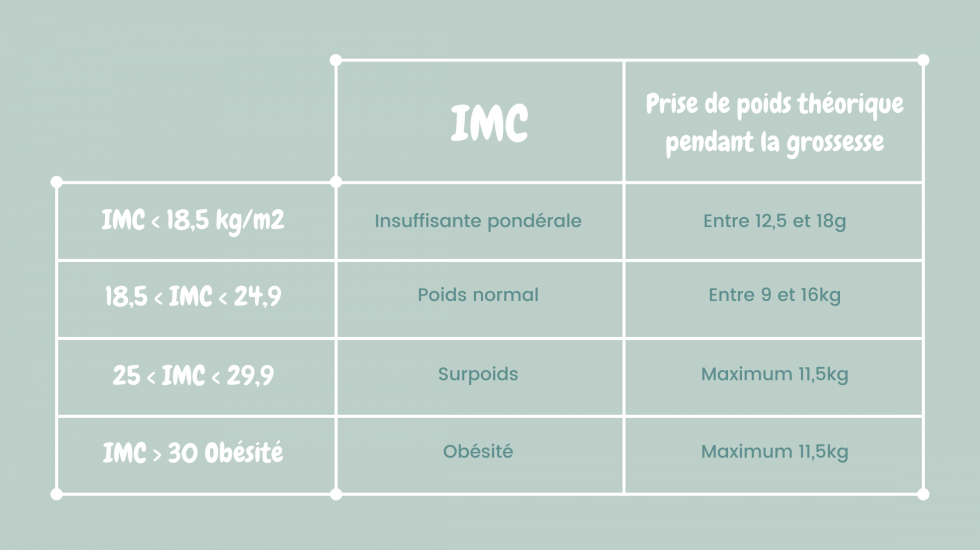 Comment maîtriser la prise de poids durant la grossesse ? Cuisine de bébé