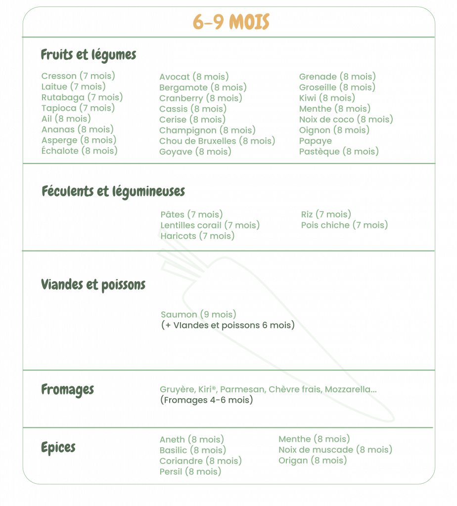 Les Aliments Par Age Pendant La Diversification Cuisine De Bebe