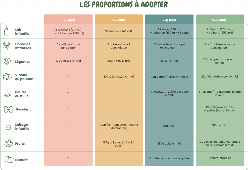 Tableau quantités diversification alimentaire