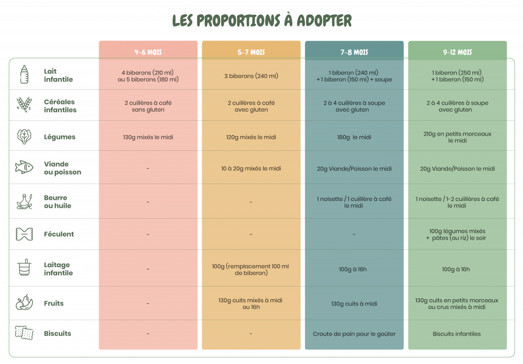 tableau bébé quantité diversification alimentaire