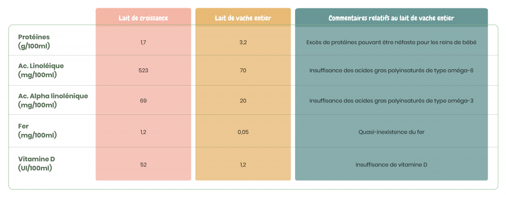 tableau valeurs nutritionnelles